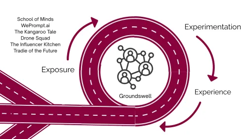 a flywheel diagram in the design of a road. Projects are listed. labels on wheel are exposure, experimentation, experience